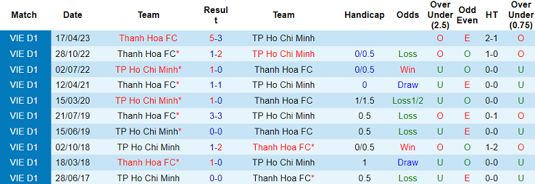 Nhận định, soi kèo Thanh Hóa vs TPHCM, 18h00 ngày 16/12 - Ảnh 3