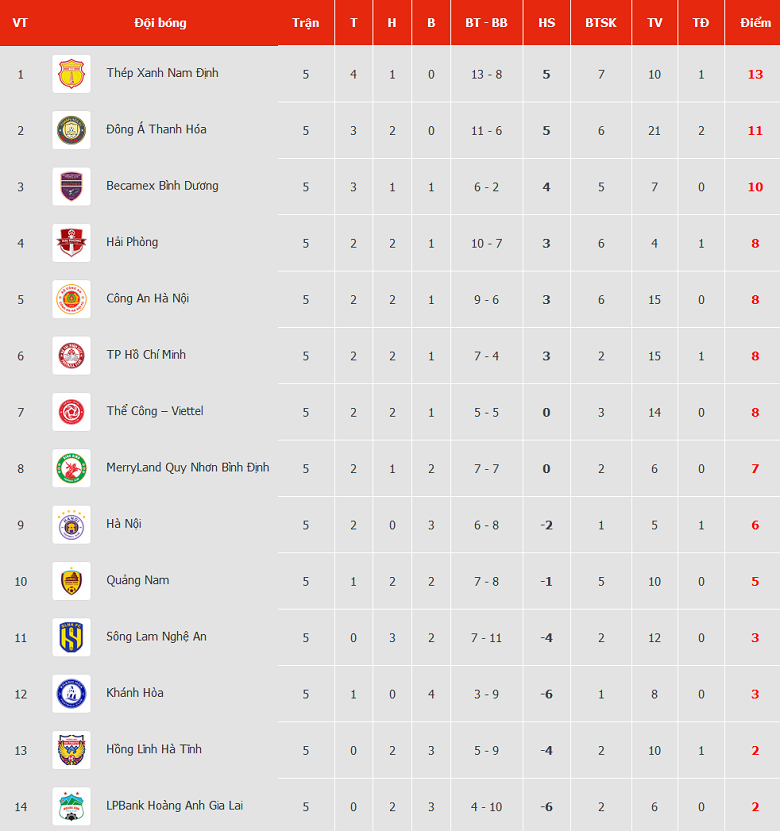 Nhận định, soi kèo Thanh Hóa vs TPHCM, 18h00 ngày 16/12 - Ảnh 4