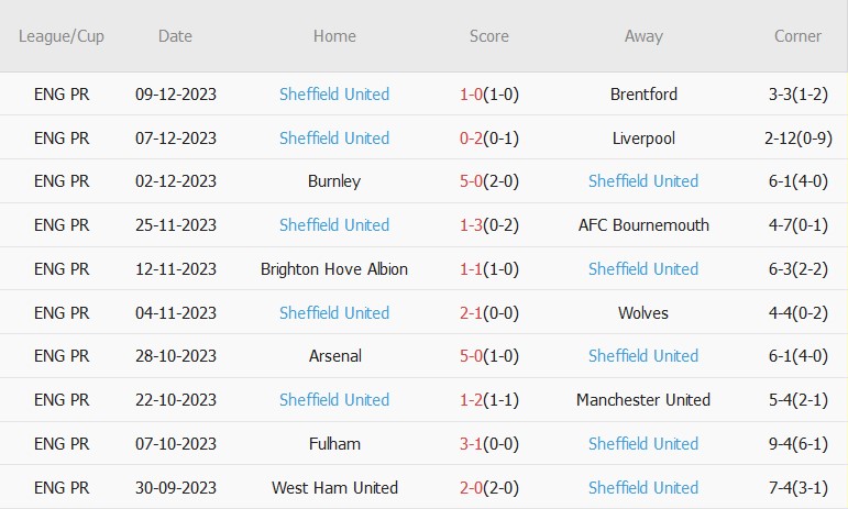 Soi kèo phạt góc Chelsea vs Sheffield Utd, 22h00 ngày 16/12 - Ảnh 2