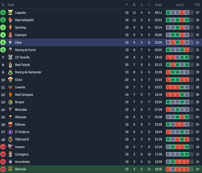 Nhận định, soi kèo Alcorcon vs Eibar, 20h00 ngày 17/12 - Ảnh 4