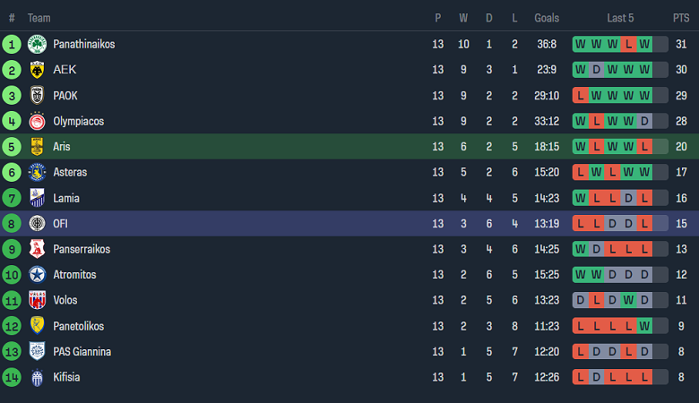 Nhận định, soi kèo Aris vs OFI Crete, 20h00 ngày 17/12 - Ảnh 4