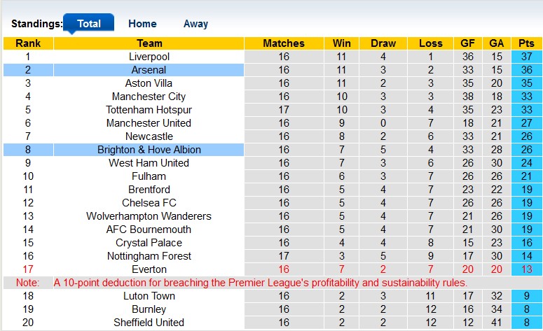 Nhận định, soi kèo Arsenal vs Brighton, 21h00 ngày 17/12 - Ảnh 4