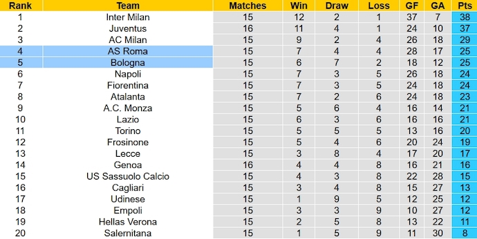 Nhận định, soi kèo Bologna vs AS Roma, 0h00 ngày 18/12 - Ảnh 6