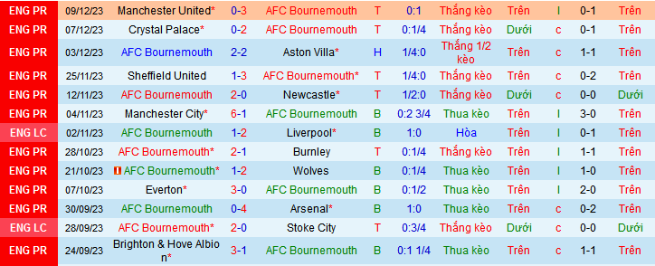 Nhận định, soi kèo Bournemouth vs Luton Town, 22h00 ngày 16/12 - Ảnh 1