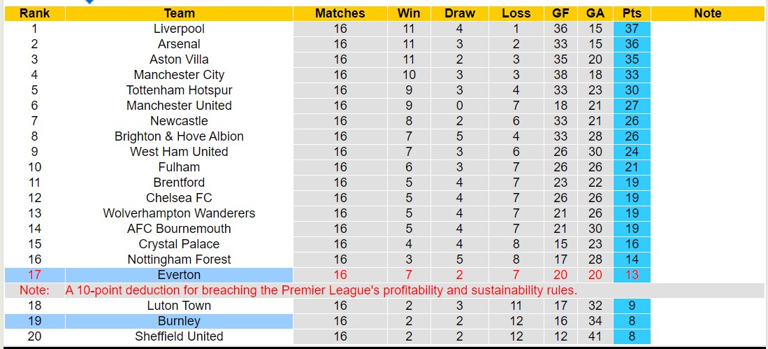 Nhận định, soi kèo Burnley vs Everton, 0h30 ngày 17/12 - Ảnh 6
