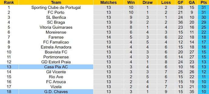 Nhận định, soi kèo Chaves vs Casa Pia, 22h30 ngày 17/12 - Ảnh 6