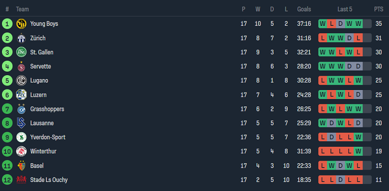 Nhận định, soi kèo FC Luzern vs Basel, 22h30 ngày 17/12 - Ảnh 4