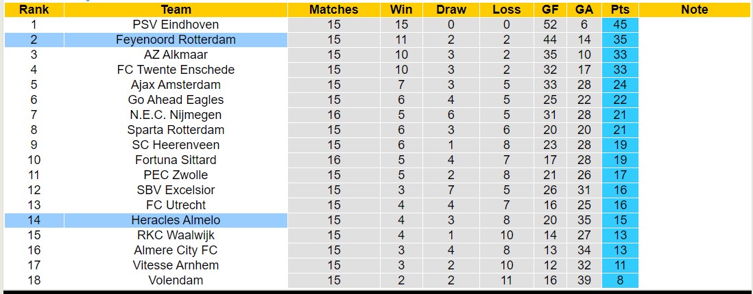 Nhận định, soi kèo Heracles Almelo vs Feyenoord Rotterdam, 20h30 ngày 17/12 - Ảnh 4