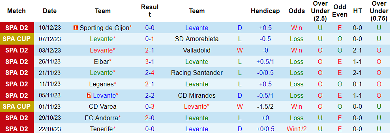 Nhận định, soi kèo Levante vs Huesca, 22h15 ngày 17/12 - Ảnh 1