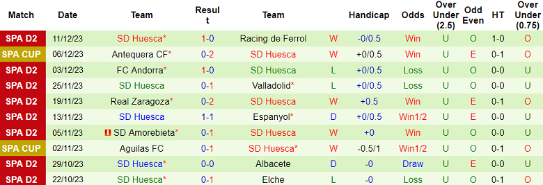 Nhận định, soi kèo Levante vs Huesca, 22h15 ngày 17/12 - Ảnh 2