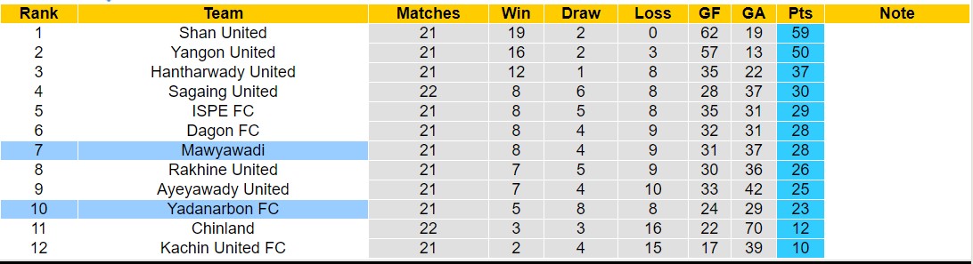 Nhận định, soi kèo Mawyawadi vs Yadanarbon FC, 16h30 ngày 17/12 - Ảnh 4