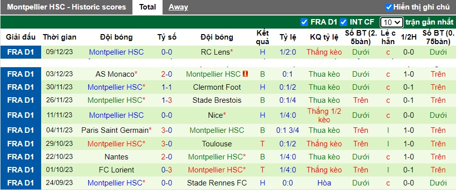 Nhận định, soi kèo Metz vs Montpellier, 21h00 ngày 17/12 - Ảnh 2