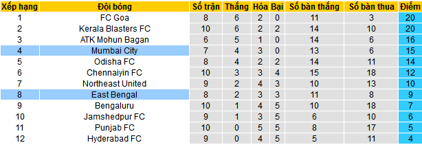 Nhận định, soi kèo Mumbai City vs East Bengal, 21h30 ngày 16/12 - Ảnh 4