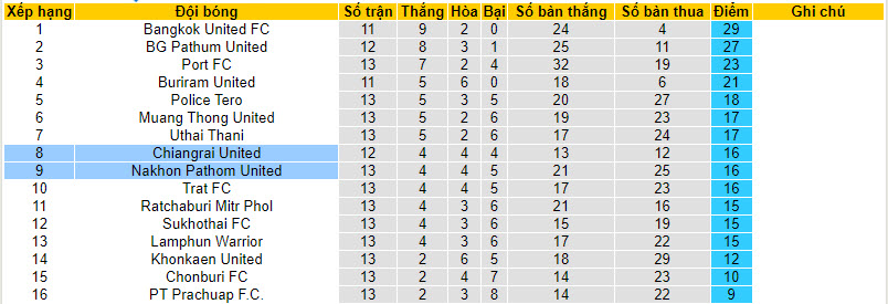 Nhận định, soi kèo Nakhon Pathom United vs Chiangrai, 20h00 ngày 16/12 - Ảnh 4