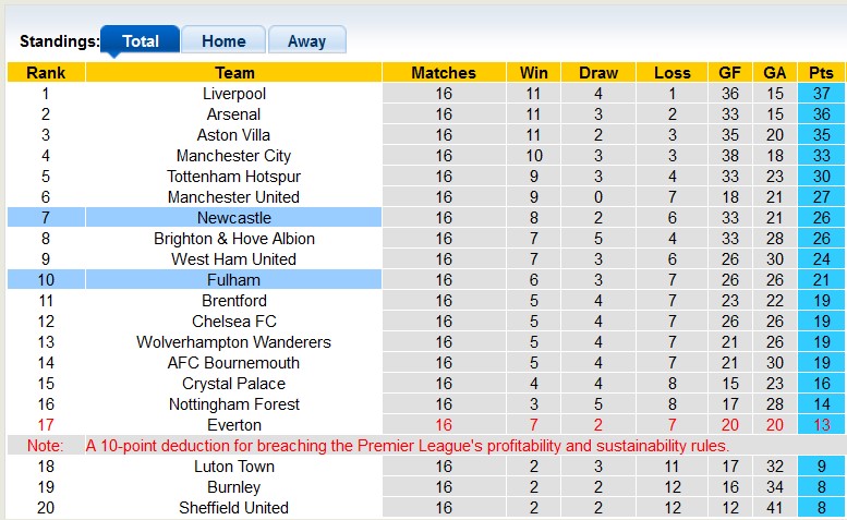 Nhận định, soi kèo Newcastle vs Fulham, 22h00 ngày 16/12 - Ảnh 4
