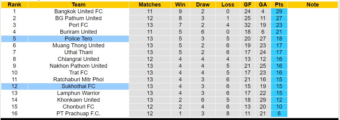 Nhận định, soi kèo Police Tero vs Sukhothai FC, 17h30 ngày 17/12 - Ảnh 5