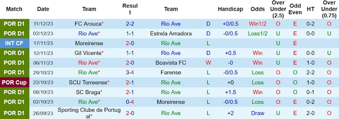 Nhận định, soi kèo Rio Ave vs Vizela, 22h30 ngày 16/12 - Ảnh 1