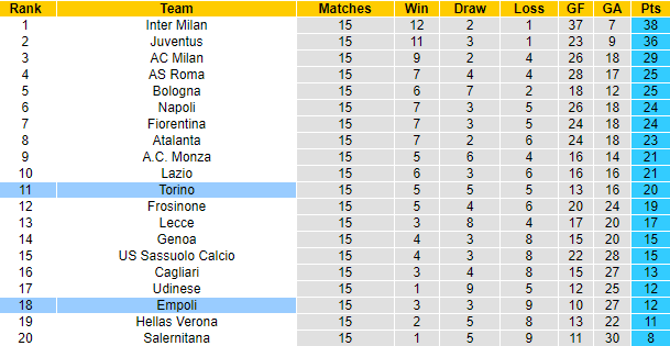 Nhận định, soi kèo Torino vs Empoli, 2h45 ngày 17/12 - Ảnh 6