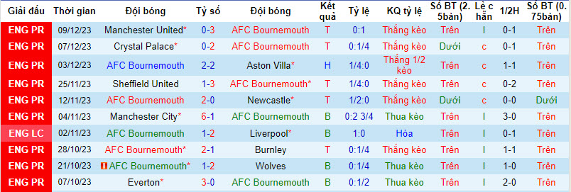 Soi kèo phạt góc Bournemouth vs Luton Town, 22h00 ngày 16/12 - Ảnh 1