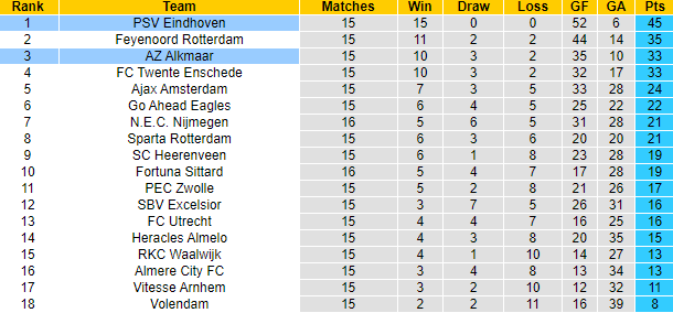 Nhận định, soi kèo AZ Alkmaar vs PSV Eindhoven, 2h00 ngày 18/12 - Ảnh 5