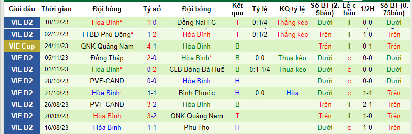 Nhận định, soi kèo Bà Rịa Vũng Tàu vs Hòa Bình, 18h00 ngày 17/12 - Ảnh 2