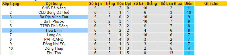 Nhận định, soi kèo Bà Rịa Vũng Tàu vs Hòa Bình, 18h00 ngày 17/12 - Ảnh 4