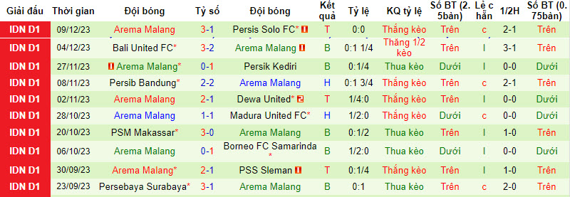 Nhận định, soi kèo Barito Putera vs Arema Malang, 19h00 ngày 17/12 - Ảnh 2