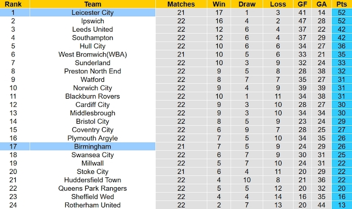 Nhận định, soi kèo Birmingham vs Leicester City, 3h00 ngày 19/12 - Ảnh 6