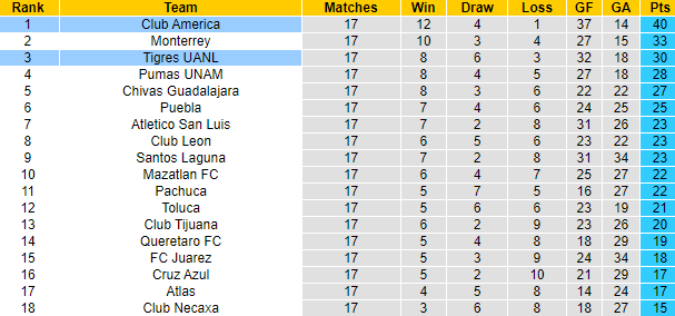 Nhận định, soi kèo Club America vs Tigres UANL, 8h30 ngày 18/12 - Ảnh 4
