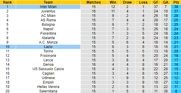 Nhận định, soi kèo Lazio vs Inter Milan, 2h45 ngày 18/12 - Ảnh 7