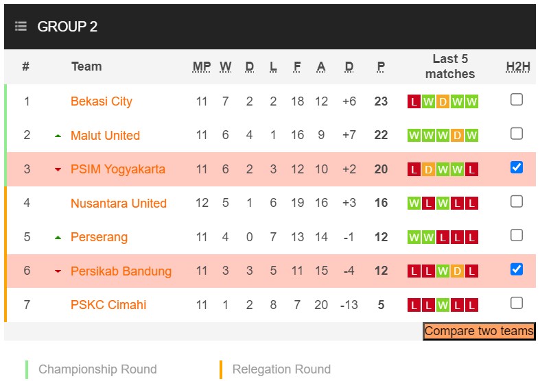 Nhận định, soi kèo Persikab Bandung vs PSIM Yogyakarta, 15h00 ngày 18/12 - Ảnh 4