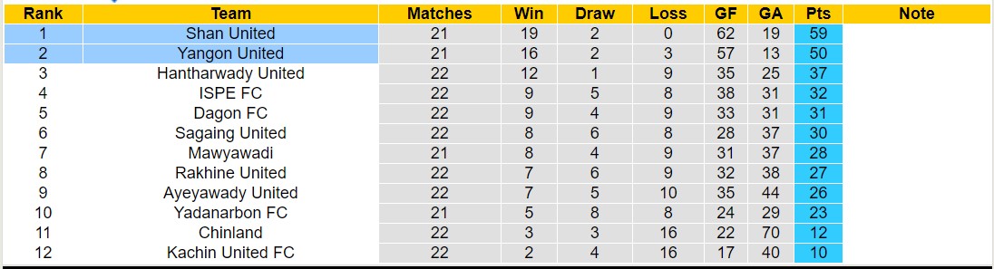 Nhận định, soi kèo Shan United vs Yangon United, 16h30 ngày 18/12 - Ảnh 4