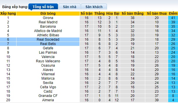 Nhận định, soi kèo Sociedad vs Real Betis, 22h15 ngày 17/12 - Ảnh 4