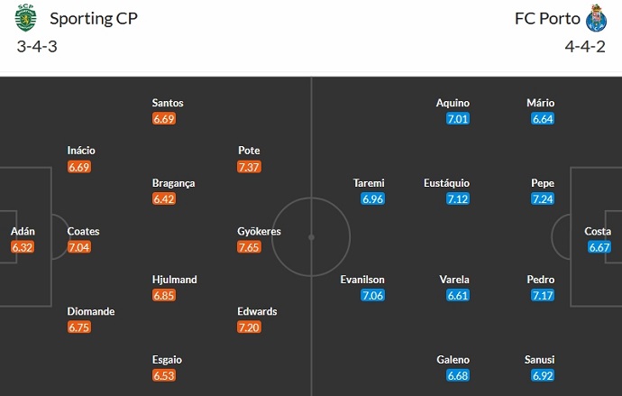 Nhận định, soi kèo Sporting Lisbon vs FC Porto, 3h15 ngày 19/12 - Ảnh 5