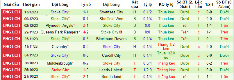 Nhận định, soi kèo West Brom vs Stoke City, 19h00 ngày 17/12 - Ảnh 2