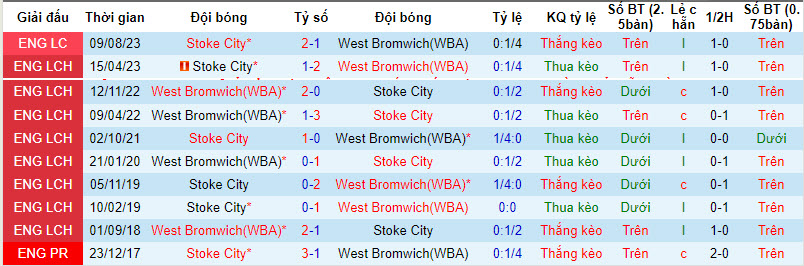 Nhận định, soi kèo West Brom vs Stoke City, 19h00 ngày 17/12 - Ảnh 3