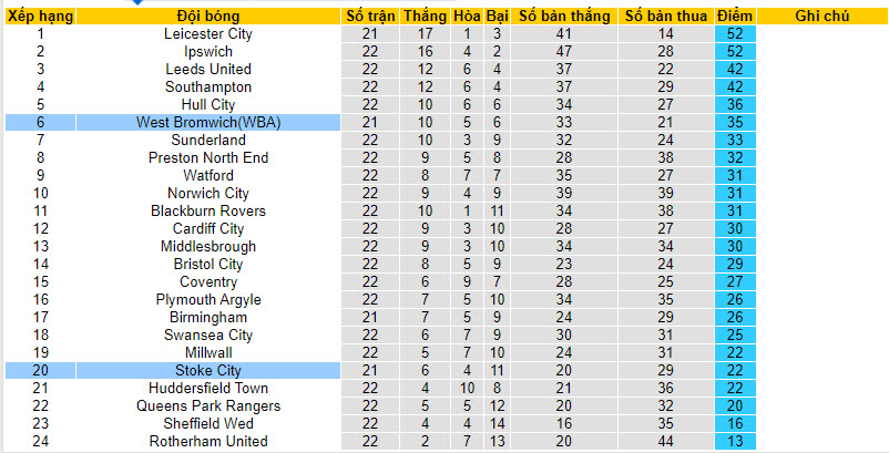 Nhận định, soi kèo West Brom vs Stoke City, 19h00 ngày 17/12 - Ảnh 4