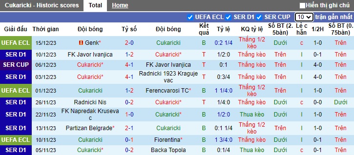 Nhận định, soi kèo Cukaricki vs Novi Beograd, 0h00 ngày 19/12 - Ảnh 1