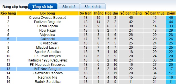 Nhận định, soi kèo Cukaricki vs Novi Beograd, 0h00 ngày 19/12 - Ảnh 4