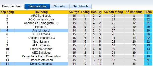 Nhận định, soi kèo Doxa Katokopias vs Aris Limassol, 0h00 ngày 19/12 - Ảnh 4