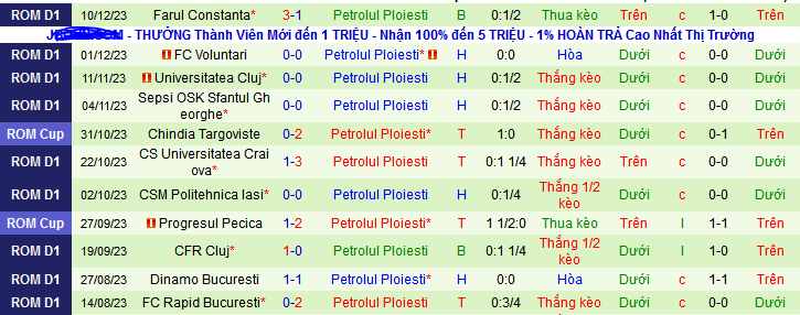 Nhận định, soi kèo FC U Craiova vs Petrolul Ploiesti, 22h30 ngày 19/12 - Ảnh 2