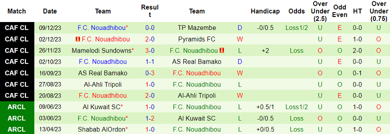 Nhận định, soi kèo Mazembe vs Nouadhibou, 20h00 ngày 19/12 - Ảnh 2