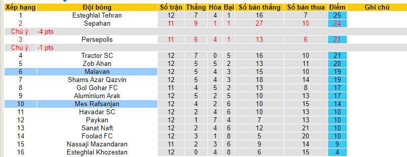 Nhận định, soi kèo Mes Rafsanjan vs Malavan, 18h30 ngày 18/12 - Ảnh 4