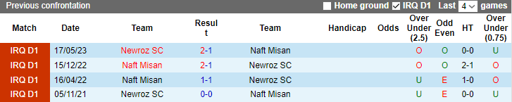 Nhận định, soi kèo Naft Misan vs Newroz SC, 23h00 ngày 18/12 - Ảnh 3