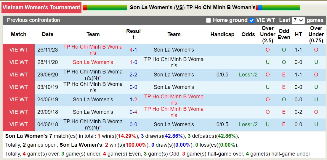 Nhận định, soi kèo Nữ Sơn La vs Nữ TPHCM 2, 17h00 ngày 19/12 - Ảnh 3