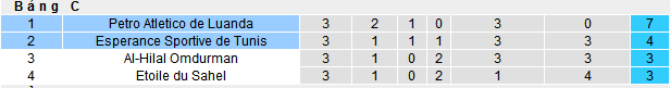 Nhận định, soi kèo Petro Atletico de Luanda vs Esperance Sportive de Tunis, 23h00 ngày 19/12 - Ảnh 4