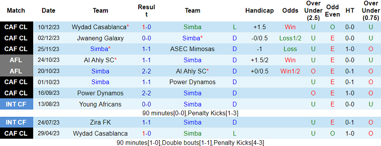 Nhận định, soi kèo Simba vs Wydad Casablanca, 20h00 ngày 19/12 - Ảnh 1