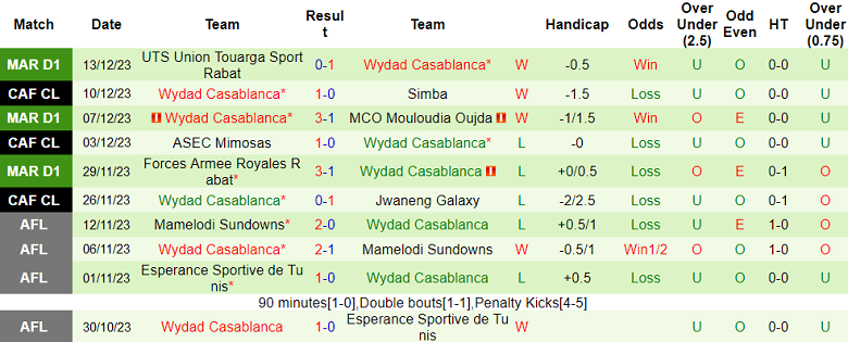 Nhận định, soi kèo Simba vs Wydad Casablanca, 20h00 ngày 19/12 - Ảnh 2