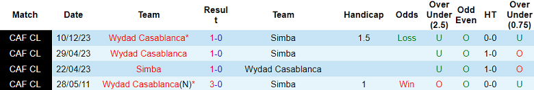 Nhận định, soi kèo Simba vs Wydad Casablanca, 20h00 ngày 19/12 - Ảnh 3