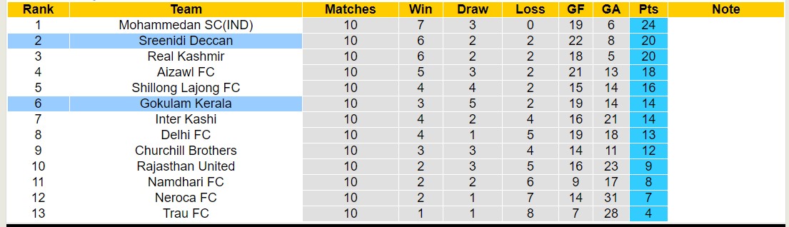 Nhận định, soi kèo Sreenidi Deccan vs Gokulam Kerala, 16h30 ngày 19/12 - Ảnh 4